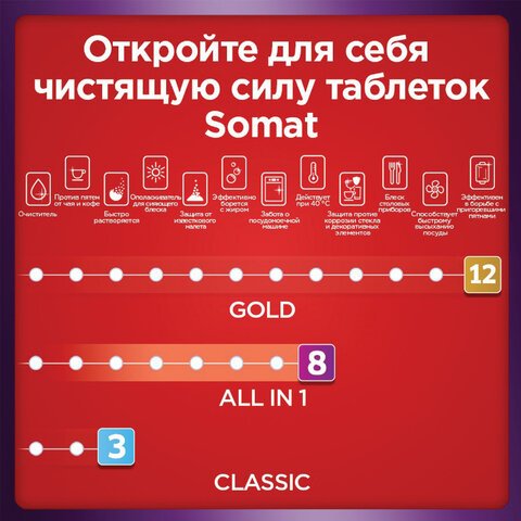 Таблетки для посудомоечных машин Somat All in 1 (65 штук в упаковке)