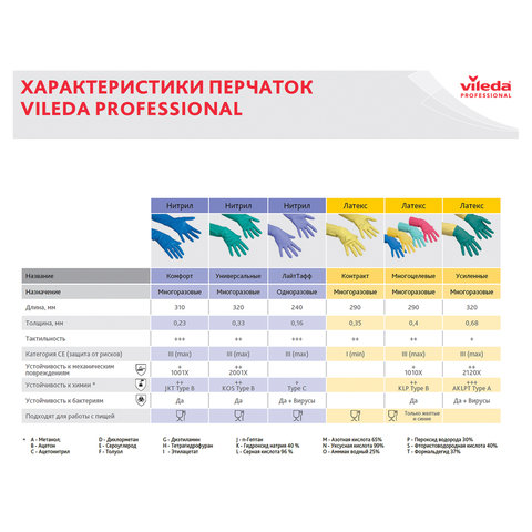 Перчатки резиновые Vileda Professional голубые (размер 8, M, артикул производителя 100753)