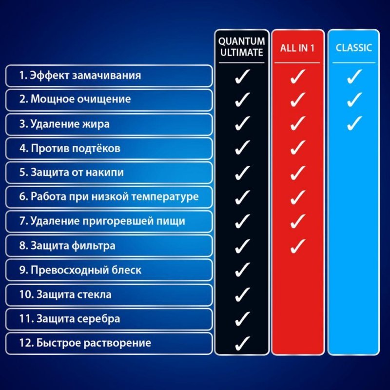 Таблетки для посудомоечных машин Finish All in 1 Max Лимон (65 штук в упаковке)