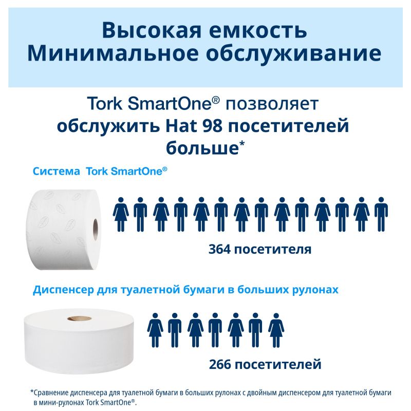 Бумага туалетная д/дисп Tork SmartOne Т8 в рулонах с ЦВ 2сл 8 рул/уп 472272