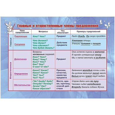 Плакат Издательство Учитель по русскому языку Главные и второстепенные члены предложения (210×148 мм)
