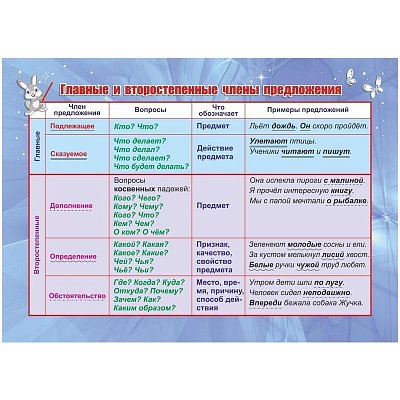 Плакат Издательство Учитель по русскому языку Главные и второстепенные члены предложения (210×148 мм)
