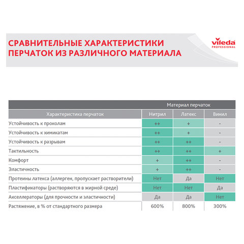 Перчатки хозяйственные нитриловые VILEDA, универсальные, антиаллергенные, размер M (средний), зеленые
