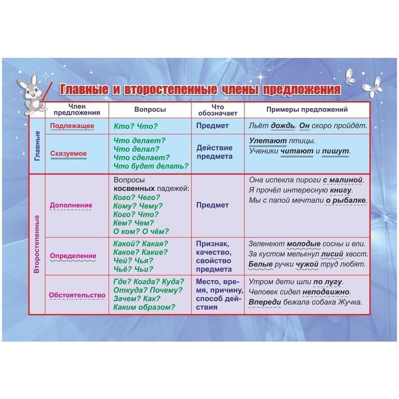 превью Плакат Издательство Учитель по русскому языку Главные и второстепенные члены предложения (210×148 мм)