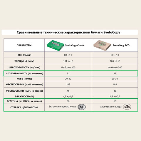 Бумага офисная А4, 80 г/м2, 500 л., SVETOCOPY ECO, белизна 60%, Sylvamo, Россия