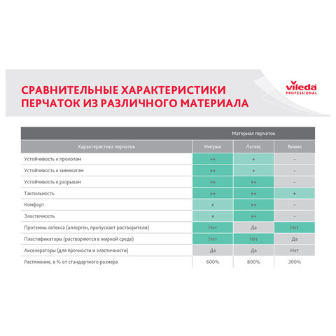 Перчатки VILEDA PROFESSIONAL многоцелевые латексные, МНОГОРАЗОВЫЕ, х/б напыление, ПРОЧНЫЕ, XL (очень большой), зеленый